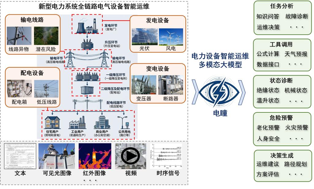 全国高校首个电力人工智能大模型“电瞳”正式通过备案